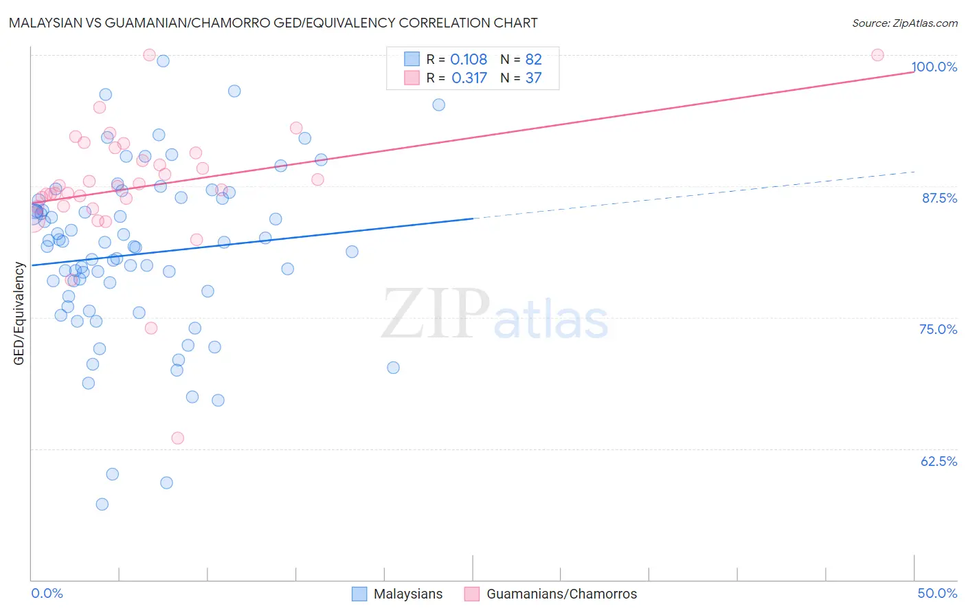 Malaysian vs Guamanian/Chamorro GED/Equivalency
