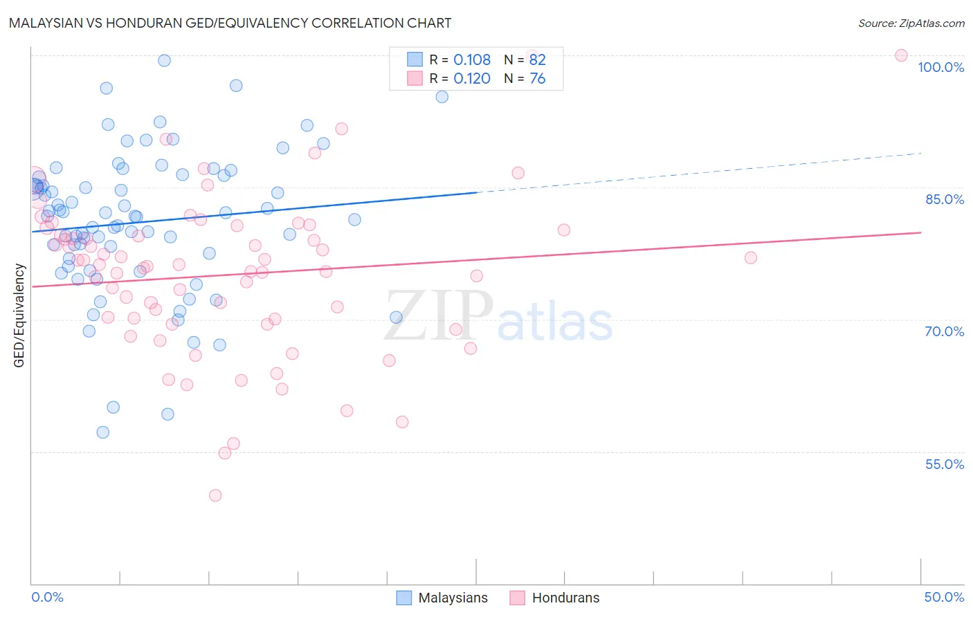 Malaysian vs Honduran GED/Equivalency