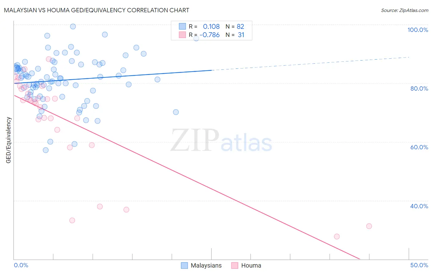Malaysian vs Houma GED/Equivalency