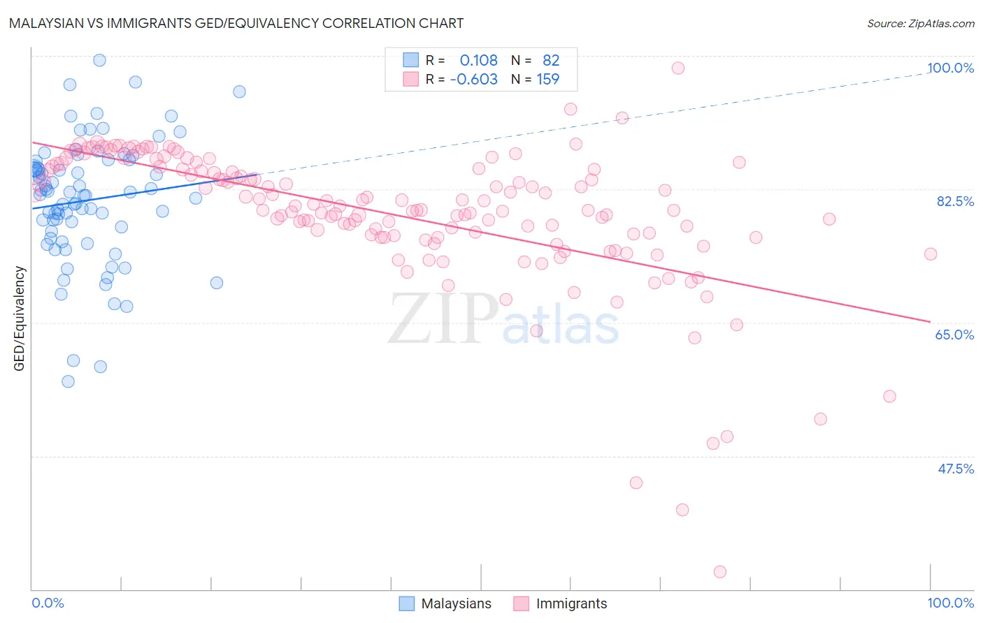 Malaysian vs Immigrants GED/Equivalency