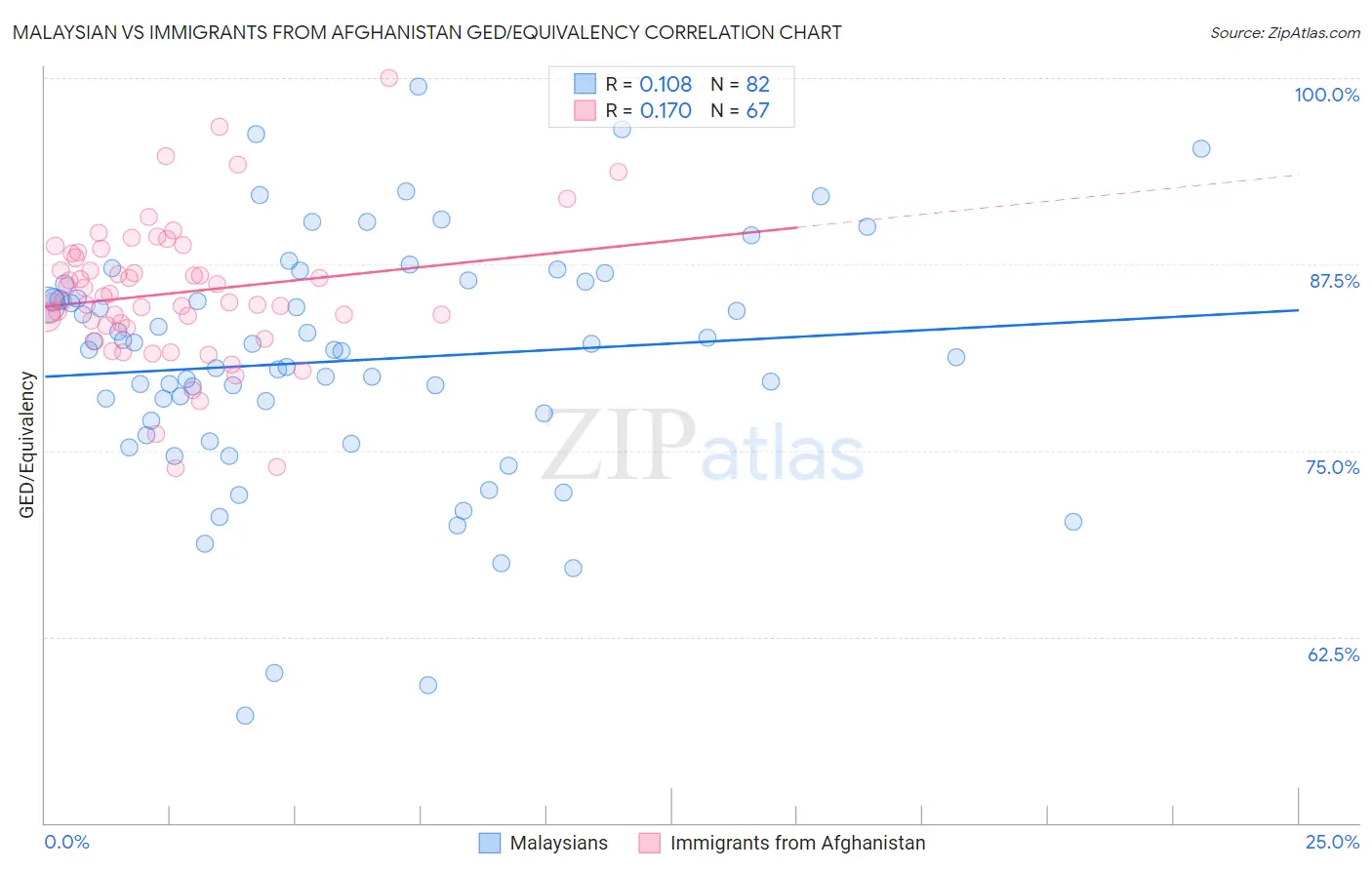 Malaysian vs Immigrants from Afghanistan GED/Equivalency