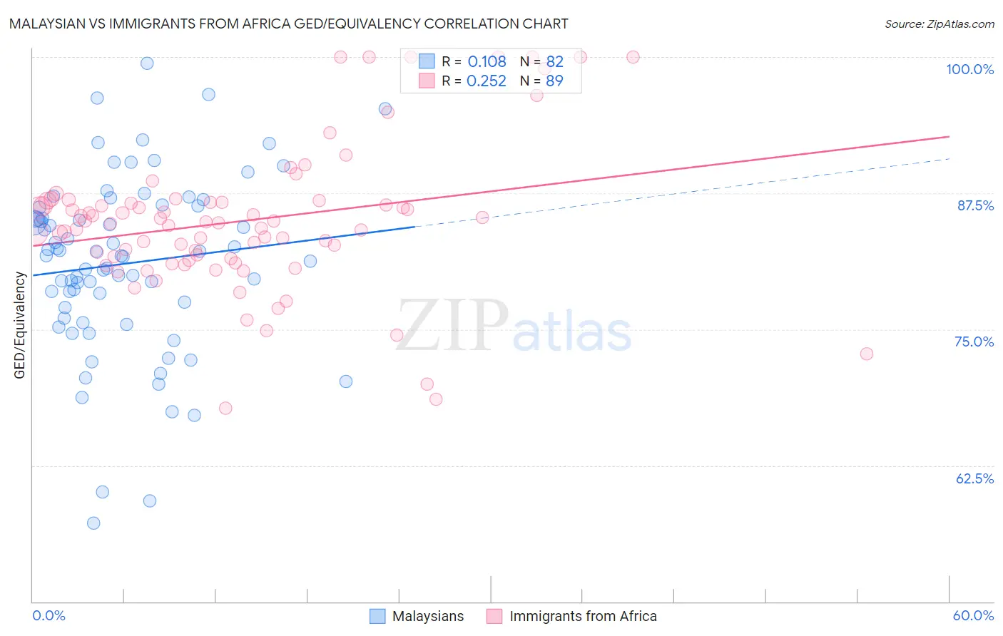 Malaysian vs Immigrants from Africa GED/Equivalency