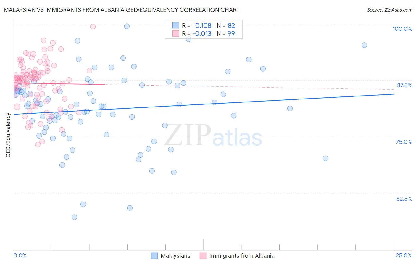 Malaysian vs Immigrants from Albania GED/Equivalency
