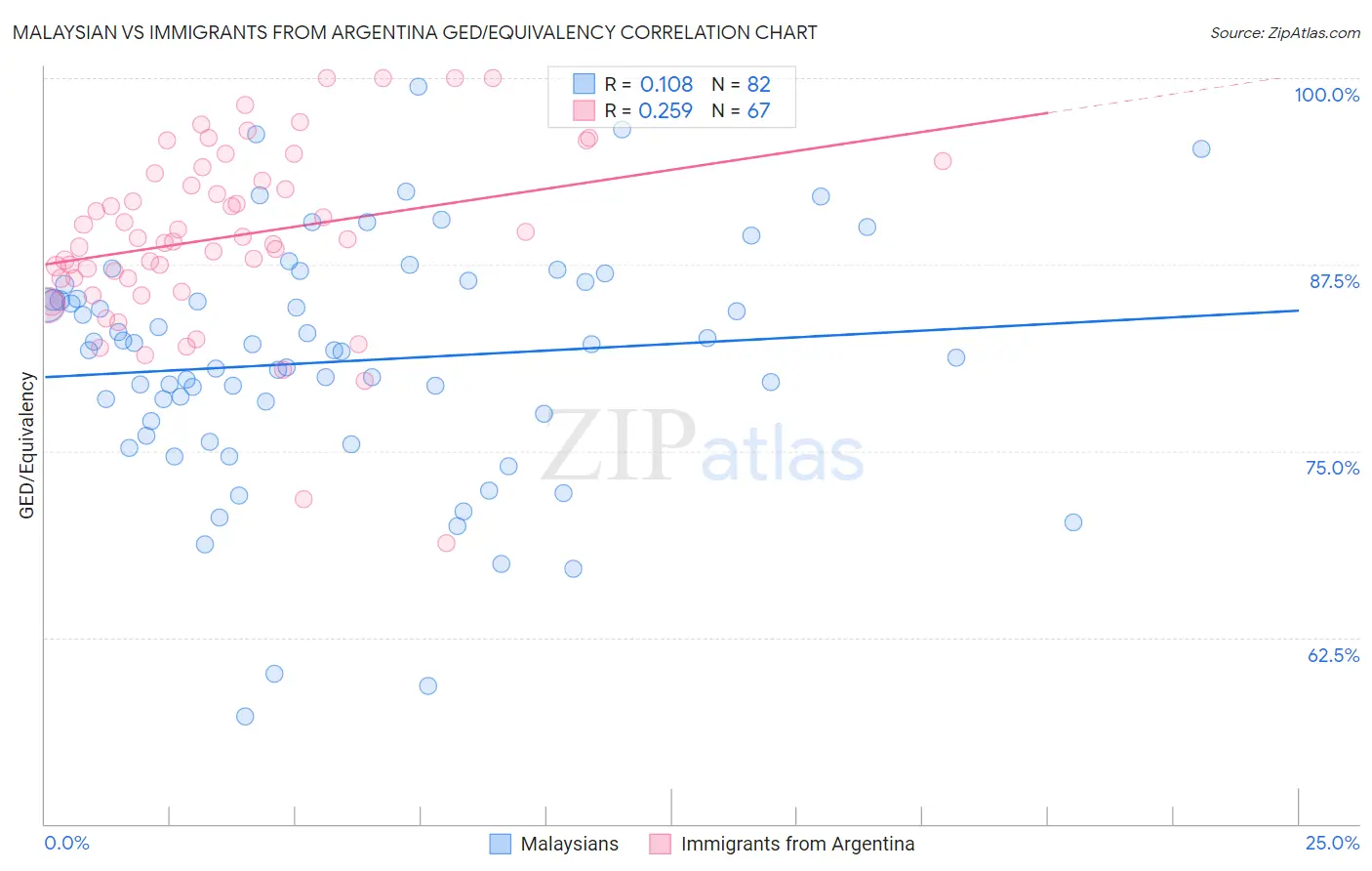 Malaysian vs Immigrants from Argentina GED/Equivalency