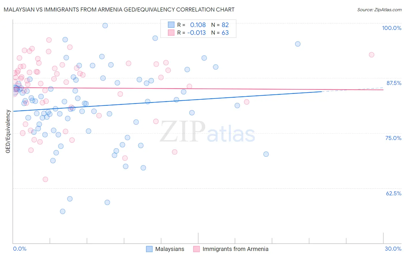 Malaysian vs Immigrants from Armenia GED/Equivalency
