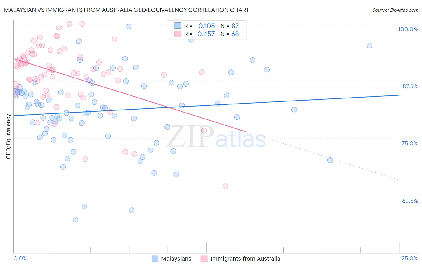Malaysian vs Immigrants from Australia GED/Equivalency