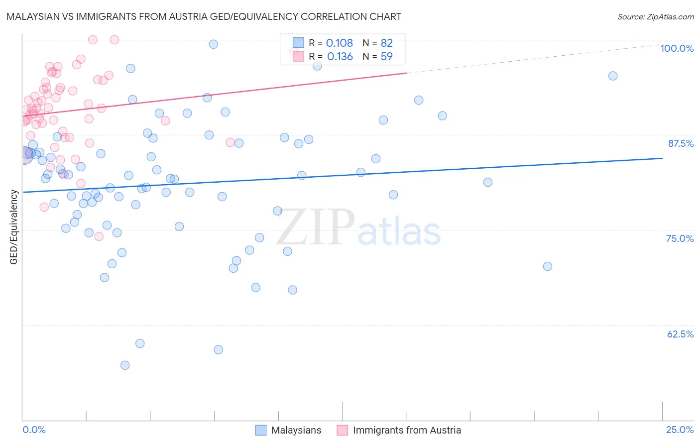 Malaysian vs Immigrants from Austria GED/Equivalency