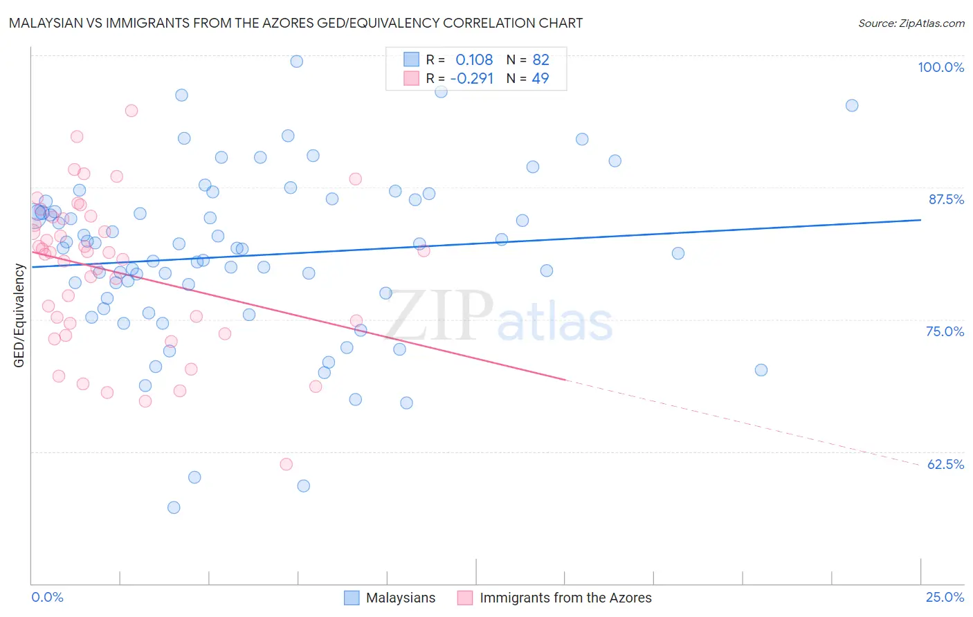 Malaysian vs Immigrants from the Azores GED/Equivalency