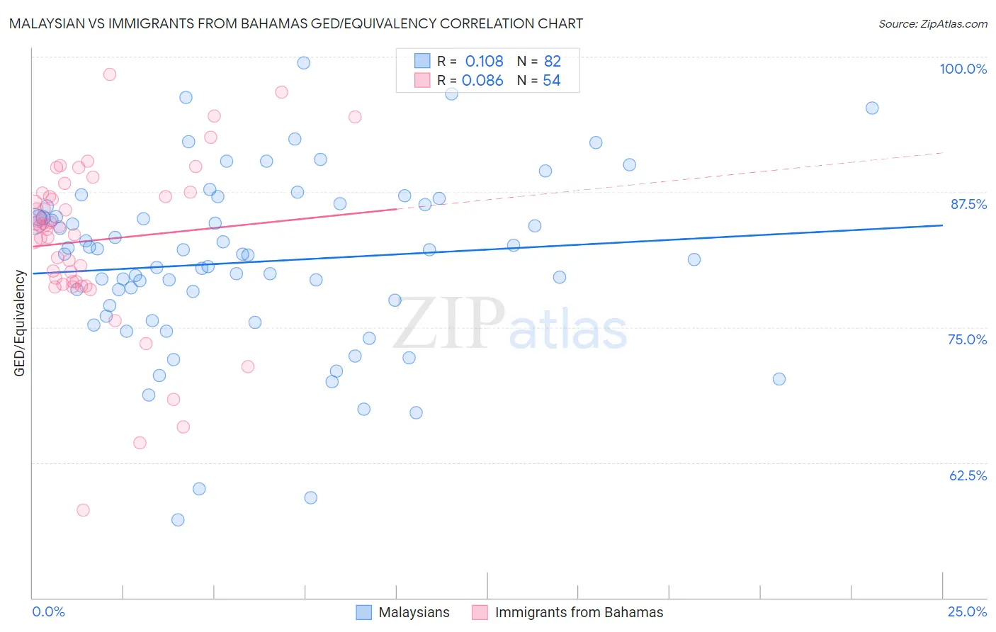 Malaysian vs Immigrants from Bahamas GED/Equivalency