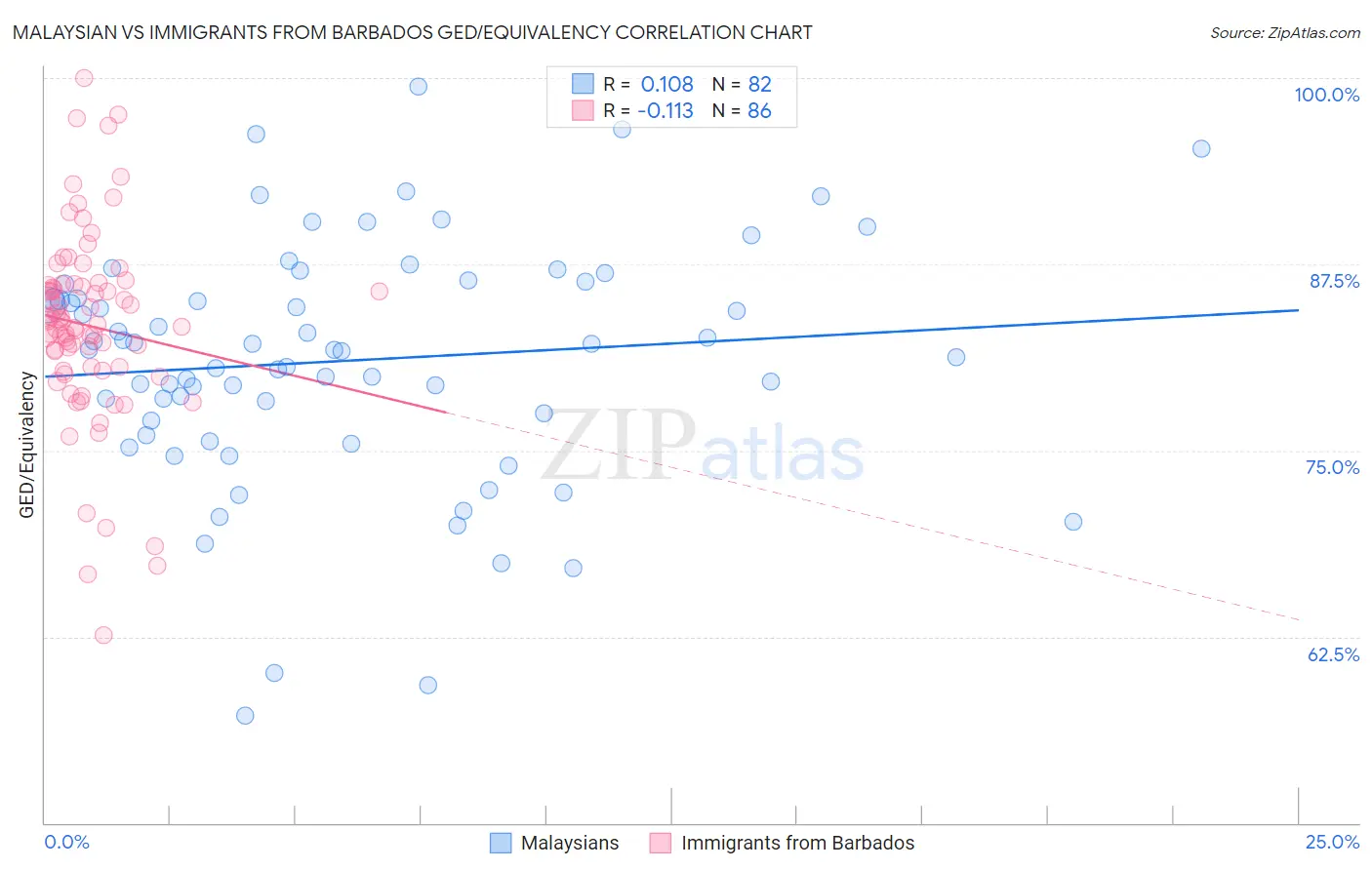 Malaysian vs Immigrants from Barbados GED/Equivalency