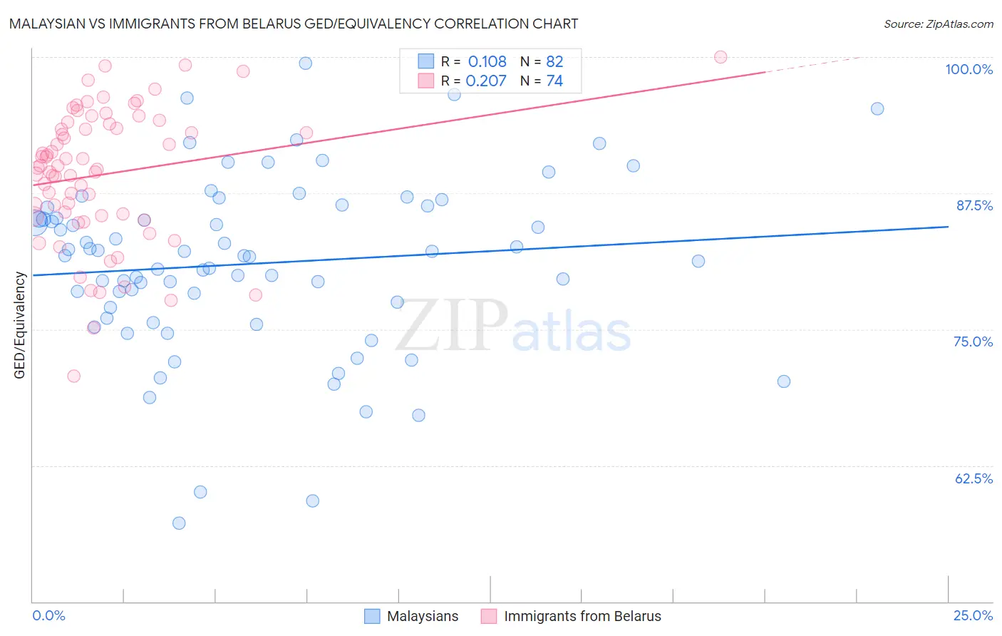 Malaysian vs Immigrants from Belarus GED/Equivalency