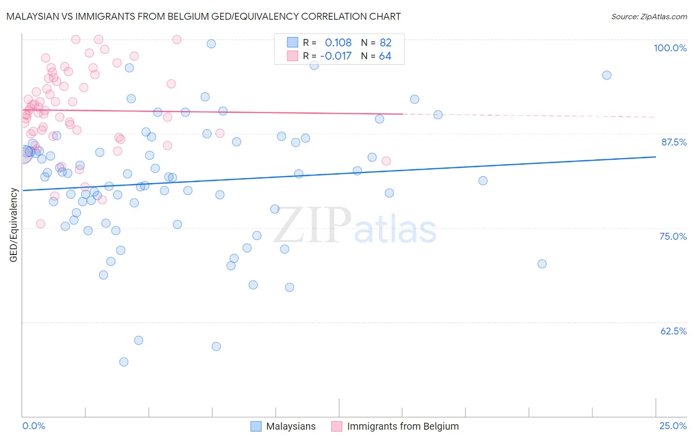 Malaysian vs Immigrants from Belgium GED/Equivalency