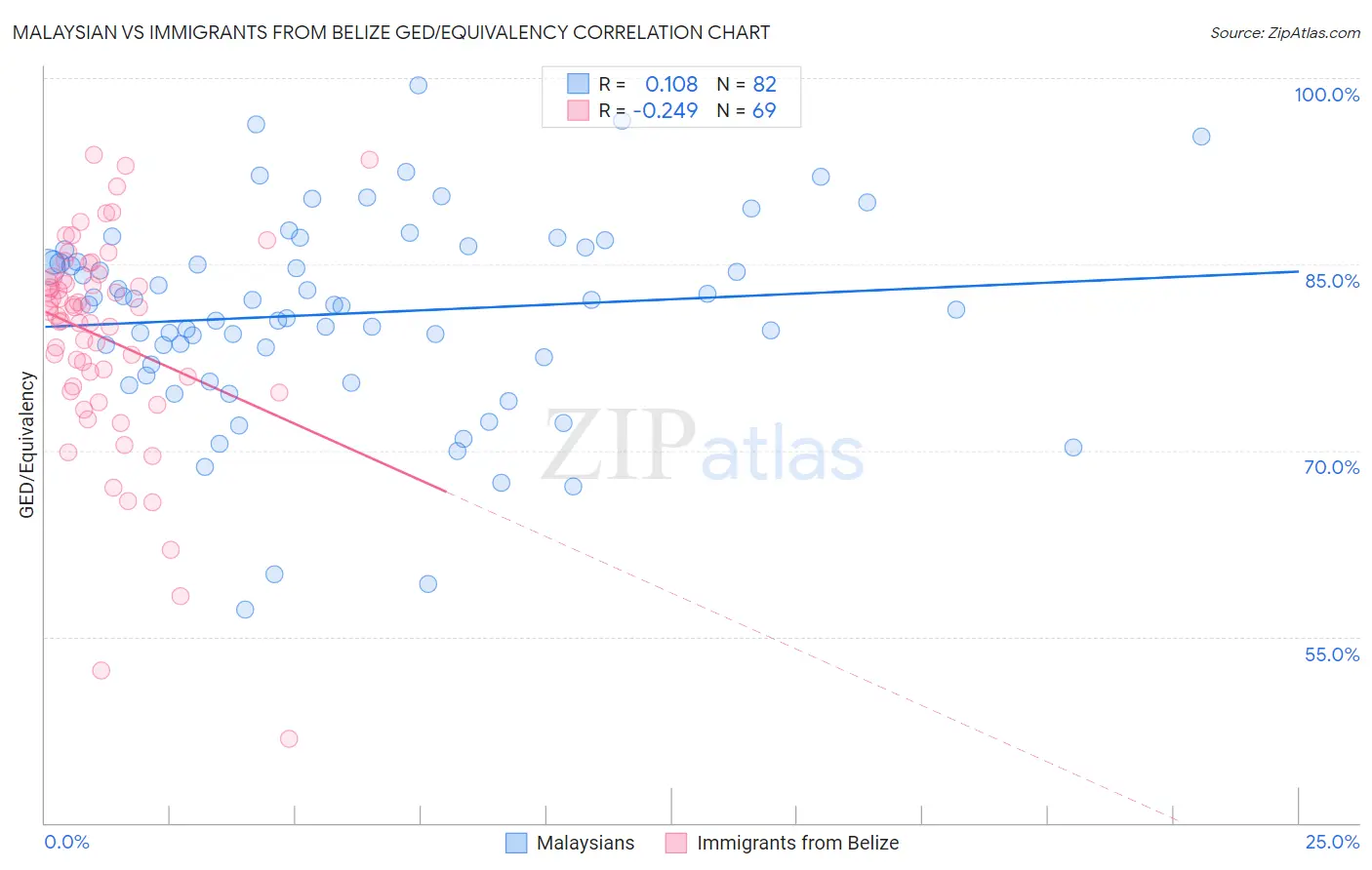 Malaysian vs Immigrants from Belize GED/Equivalency