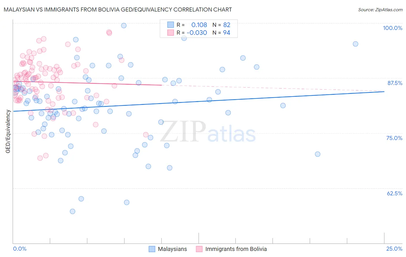Malaysian vs Immigrants from Bolivia GED/Equivalency
