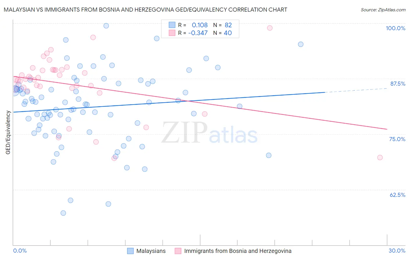 Malaysian vs Immigrants from Bosnia and Herzegovina GED/Equivalency