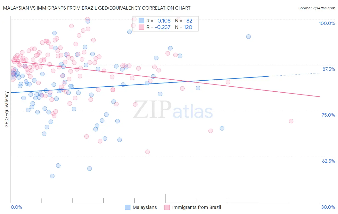Malaysian vs Immigrants from Brazil GED/Equivalency