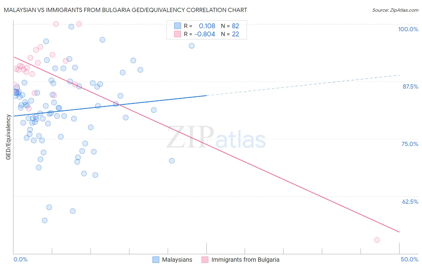 Malaysian vs Immigrants from Bulgaria GED/Equivalency