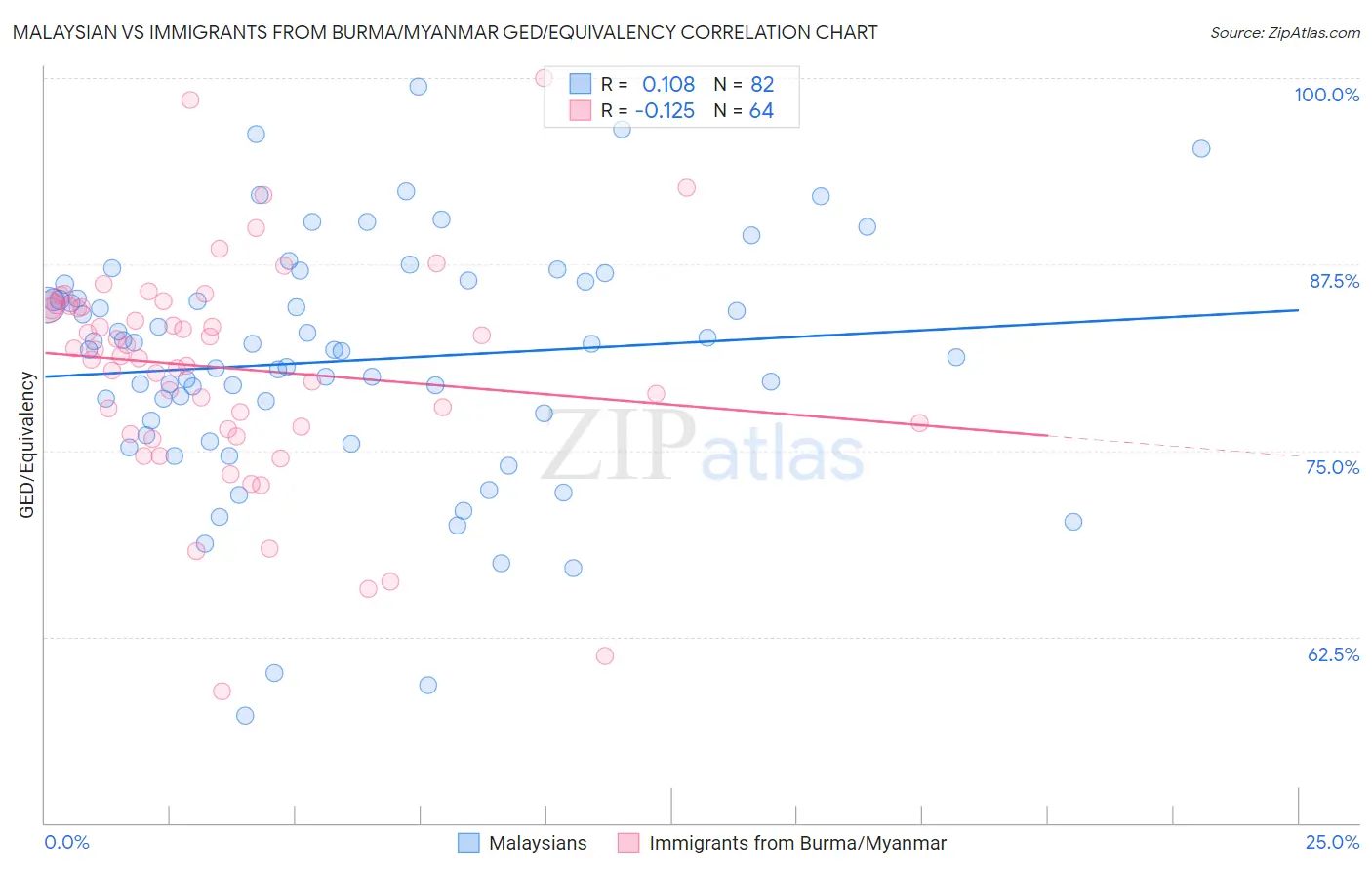 Malaysian vs Immigrants from Burma/Myanmar GED/Equivalency