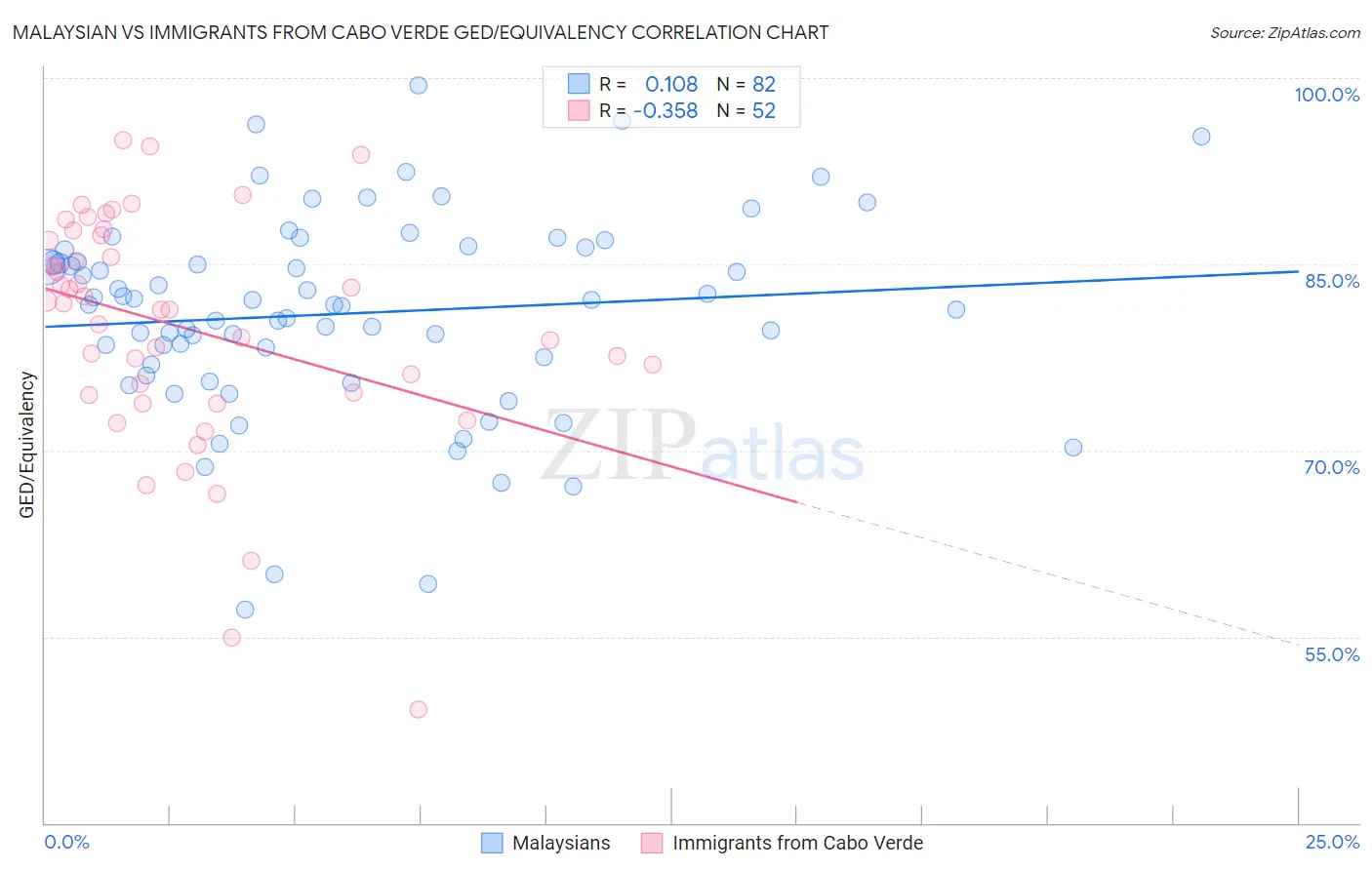 Malaysian vs Immigrants from Cabo Verde GED/Equivalency