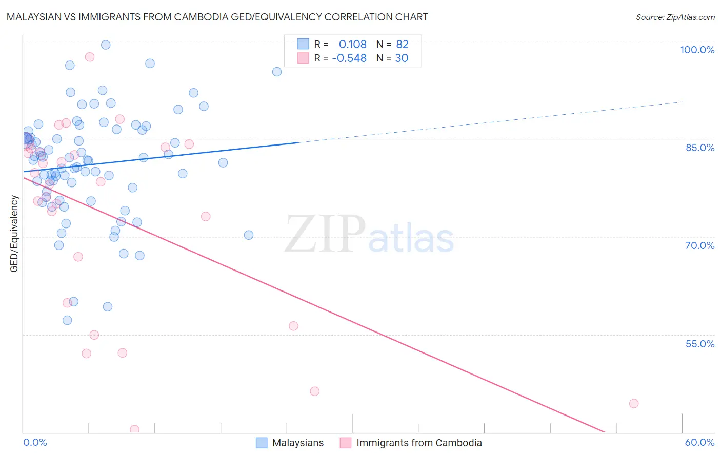 Malaysian vs Immigrants from Cambodia GED/Equivalency