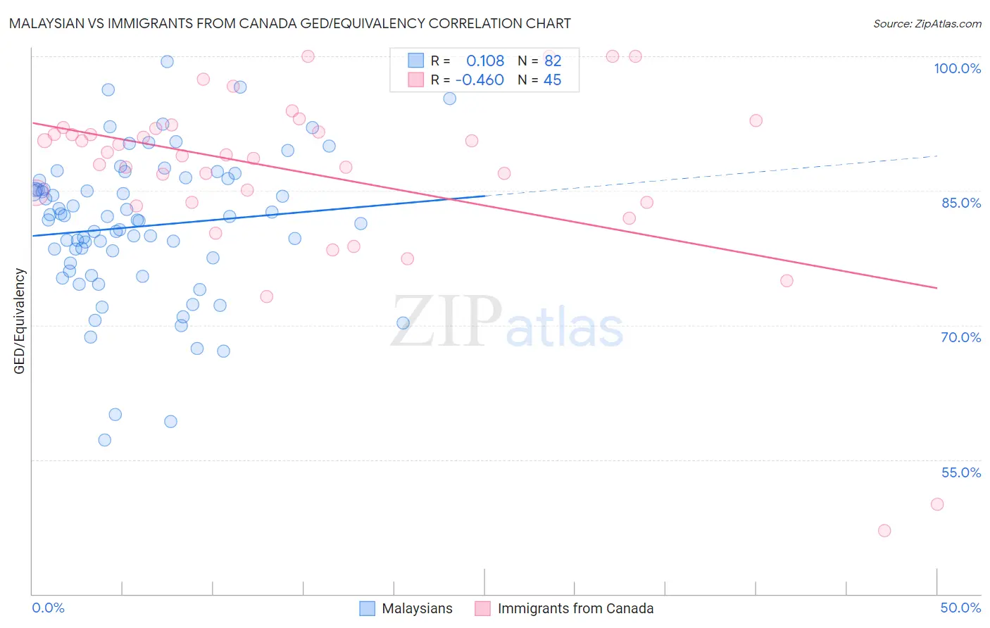 Malaysian vs Immigrants from Canada GED/Equivalency