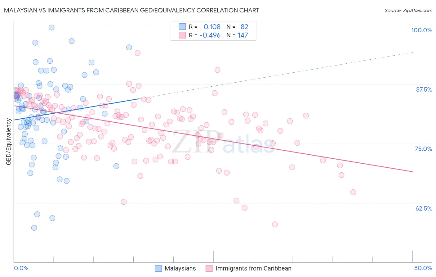 Malaysian vs Immigrants from Caribbean GED/Equivalency