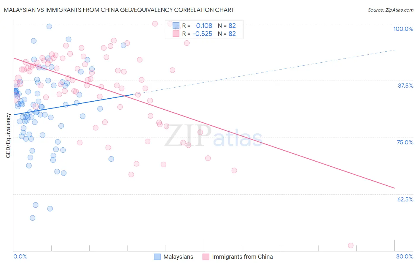 Malaysian vs Immigrants from China GED/Equivalency