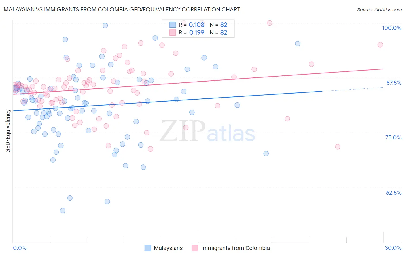 Malaysian vs Immigrants from Colombia GED/Equivalency