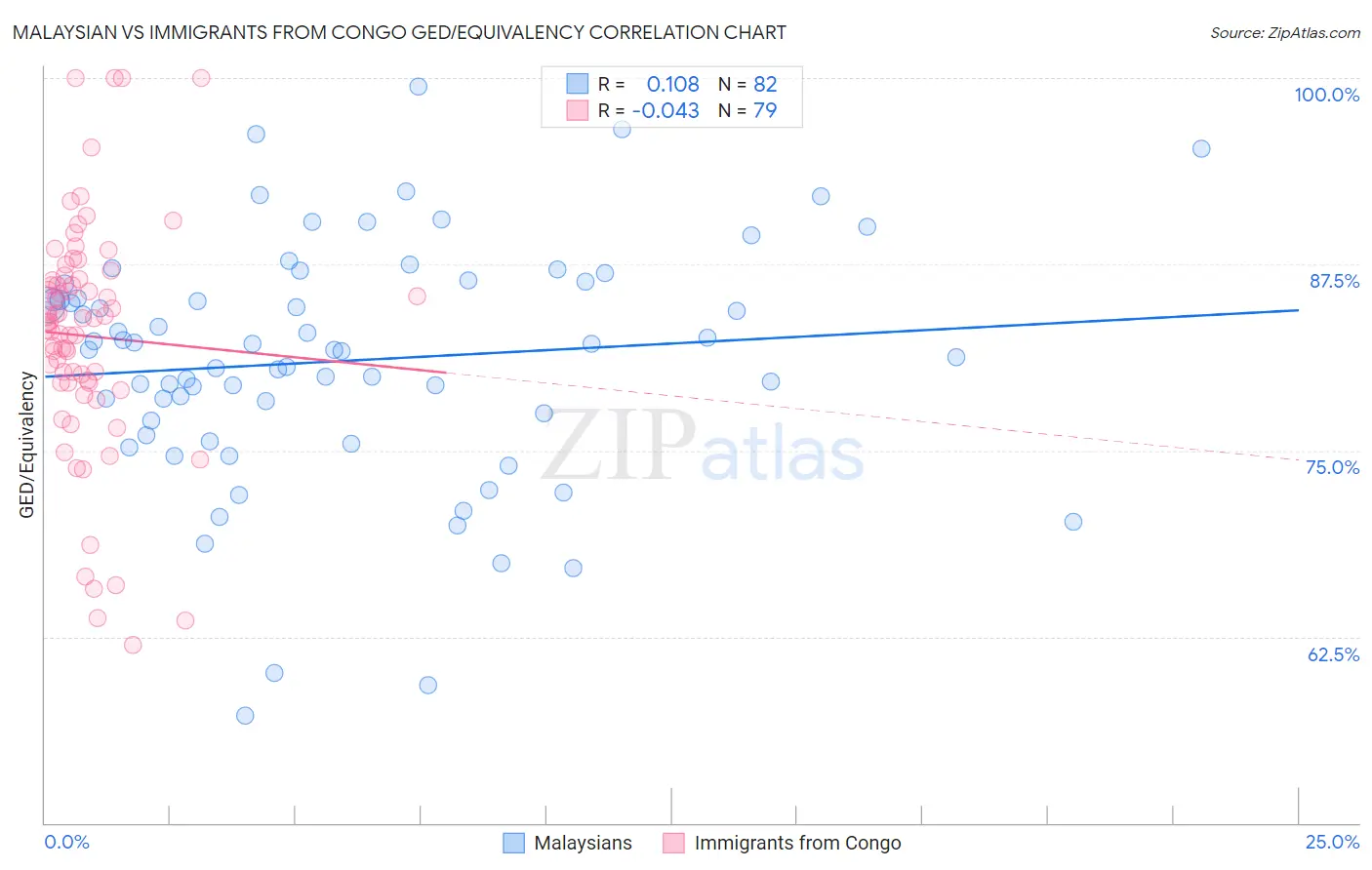 Malaysian vs Immigrants from Congo GED/Equivalency