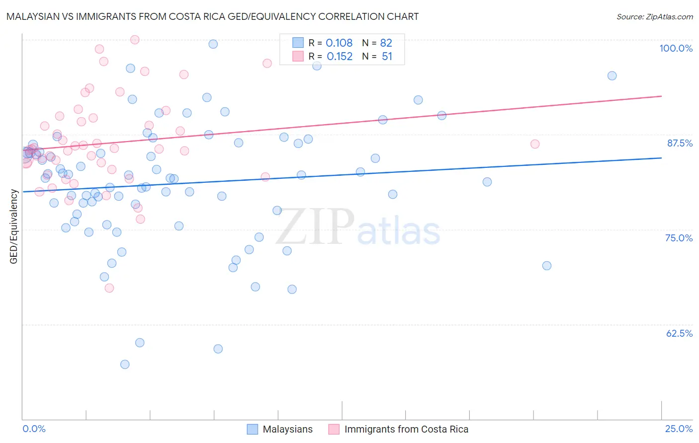 Malaysian vs Immigrants from Costa Rica GED/Equivalency