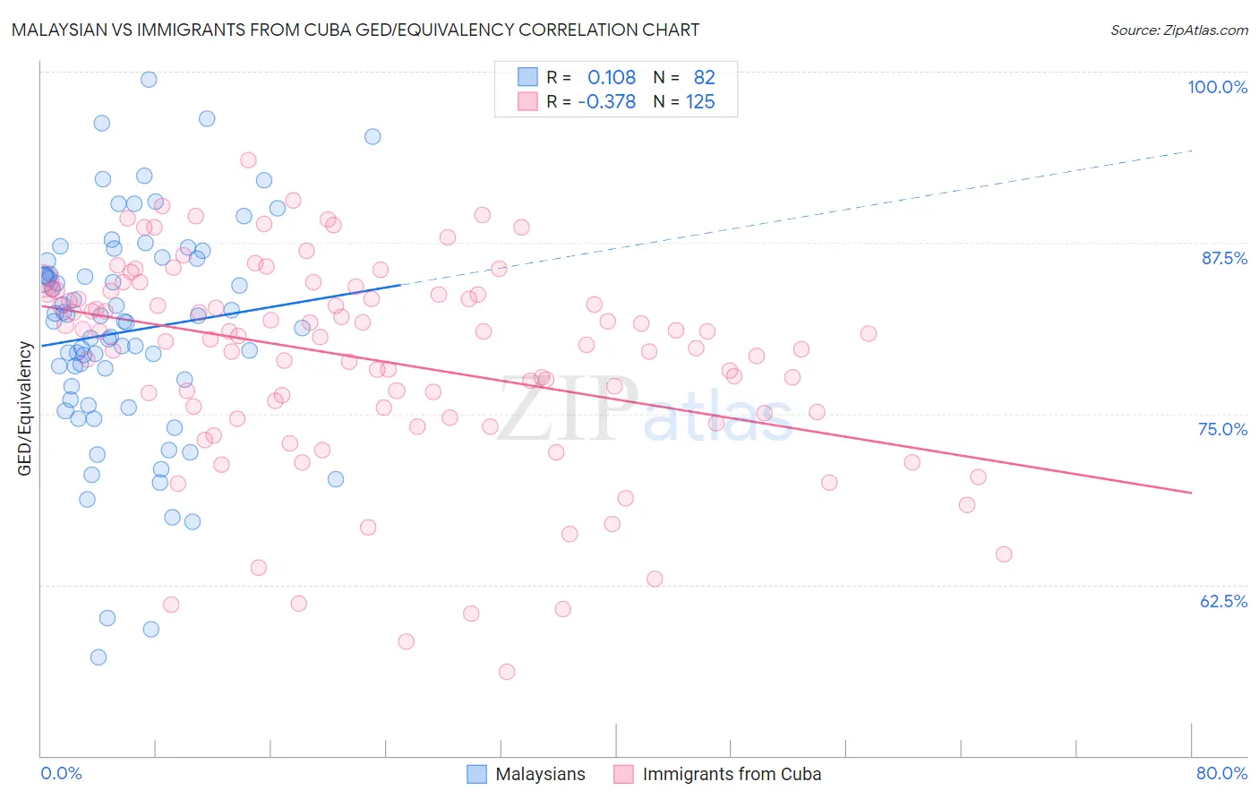 Malaysian vs Immigrants from Cuba GED/Equivalency