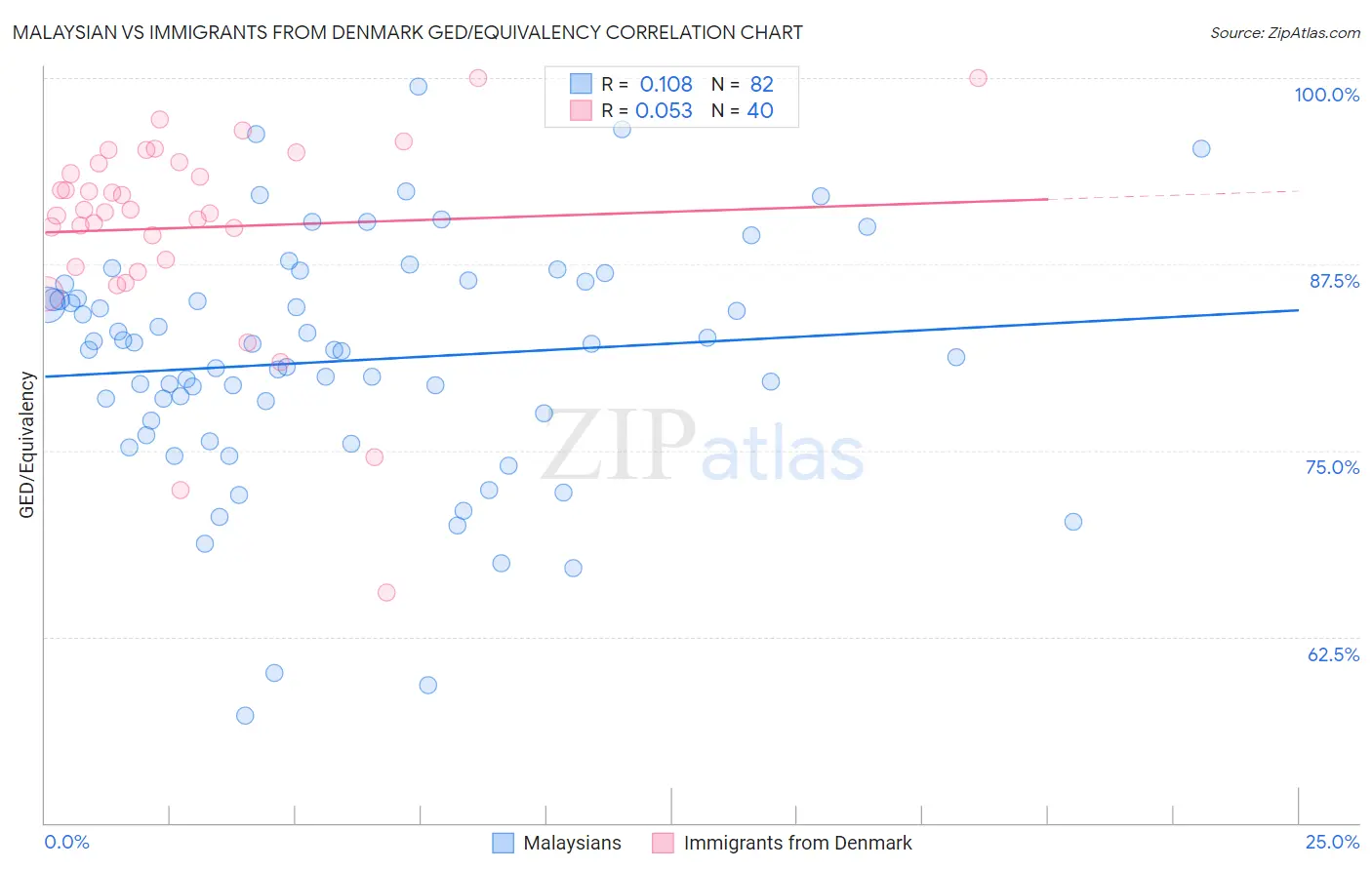 Malaysian vs Immigrants from Denmark GED/Equivalency