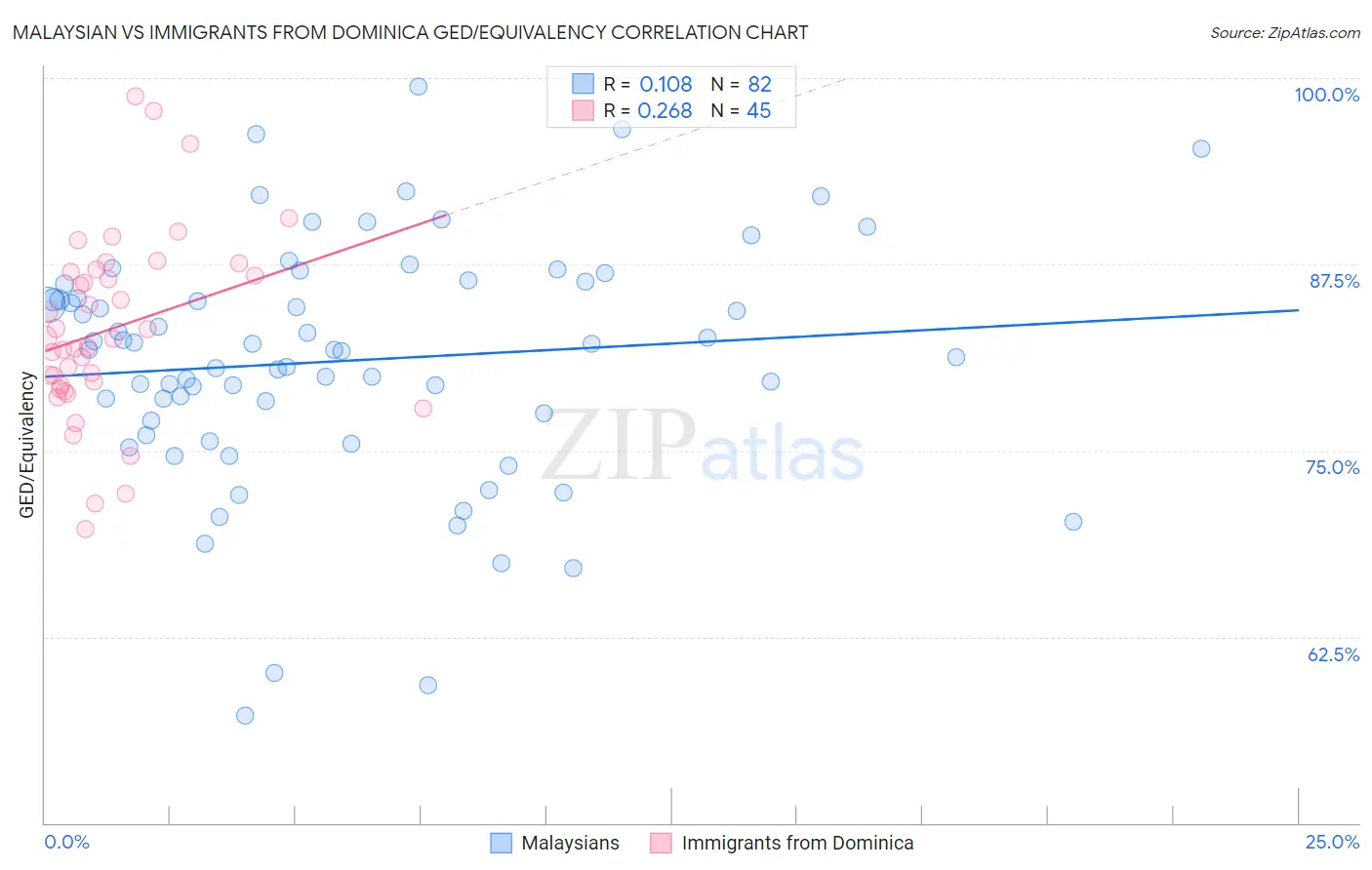 Malaysian vs Immigrants from Dominica GED/Equivalency