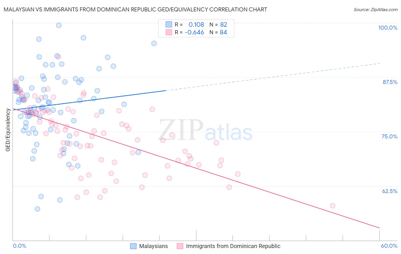 Malaysian vs Immigrants from Dominican Republic GED/Equivalency