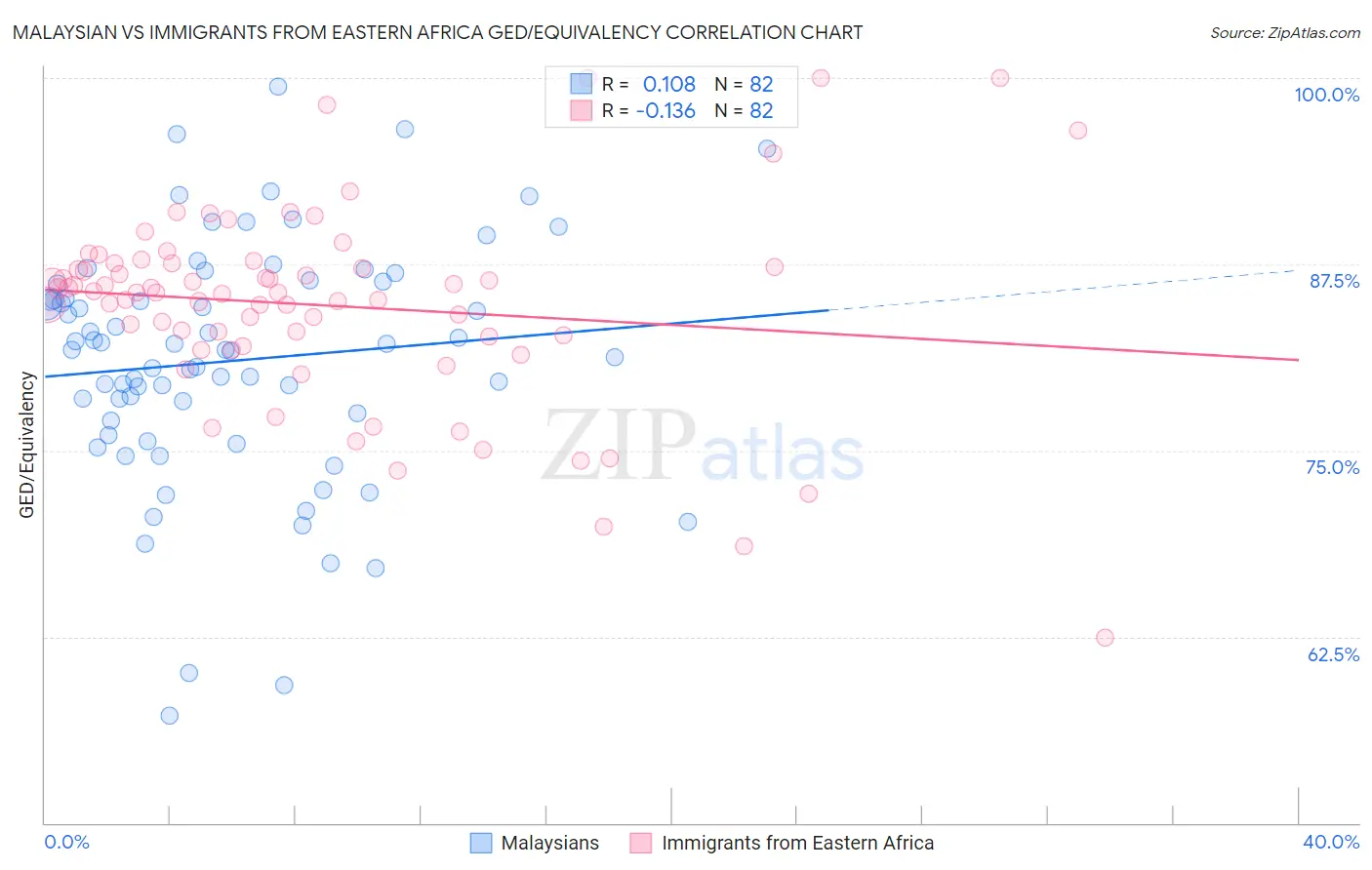 Malaysian vs Immigrants from Eastern Africa GED/Equivalency
