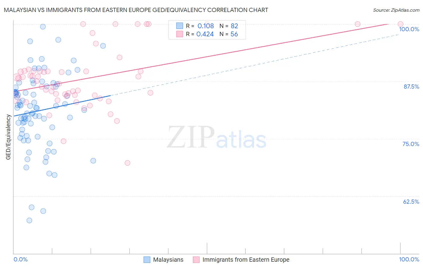 Malaysian vs Immigrants from Eastern Europe GED/Equivalency