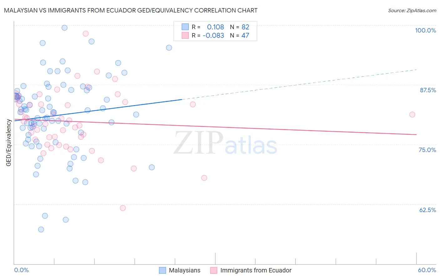 Malaysian vs Immigrants from Ecuador GED/Equivalency
