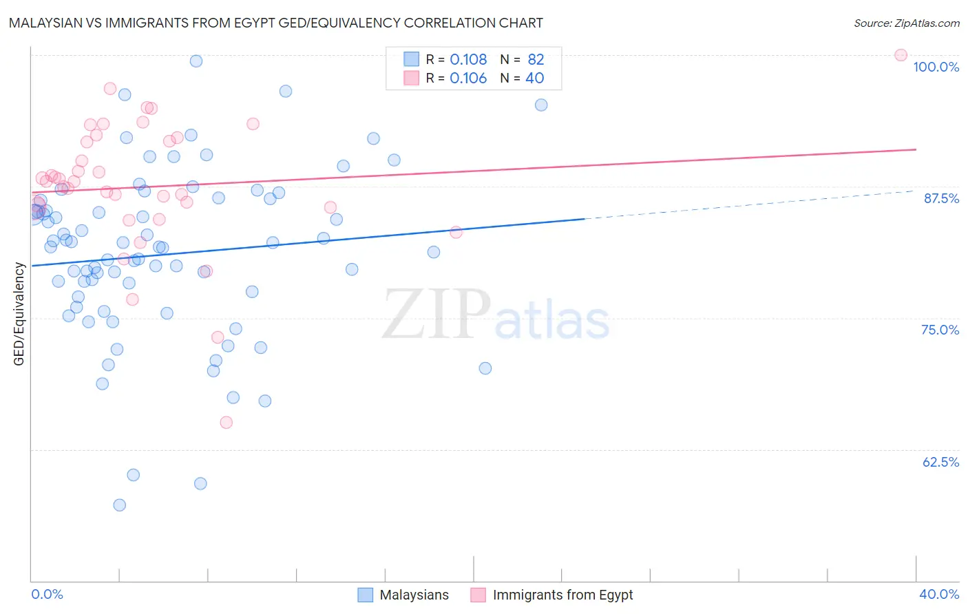 Malaysian vs Immigrants from Egypt GED/Equivalency