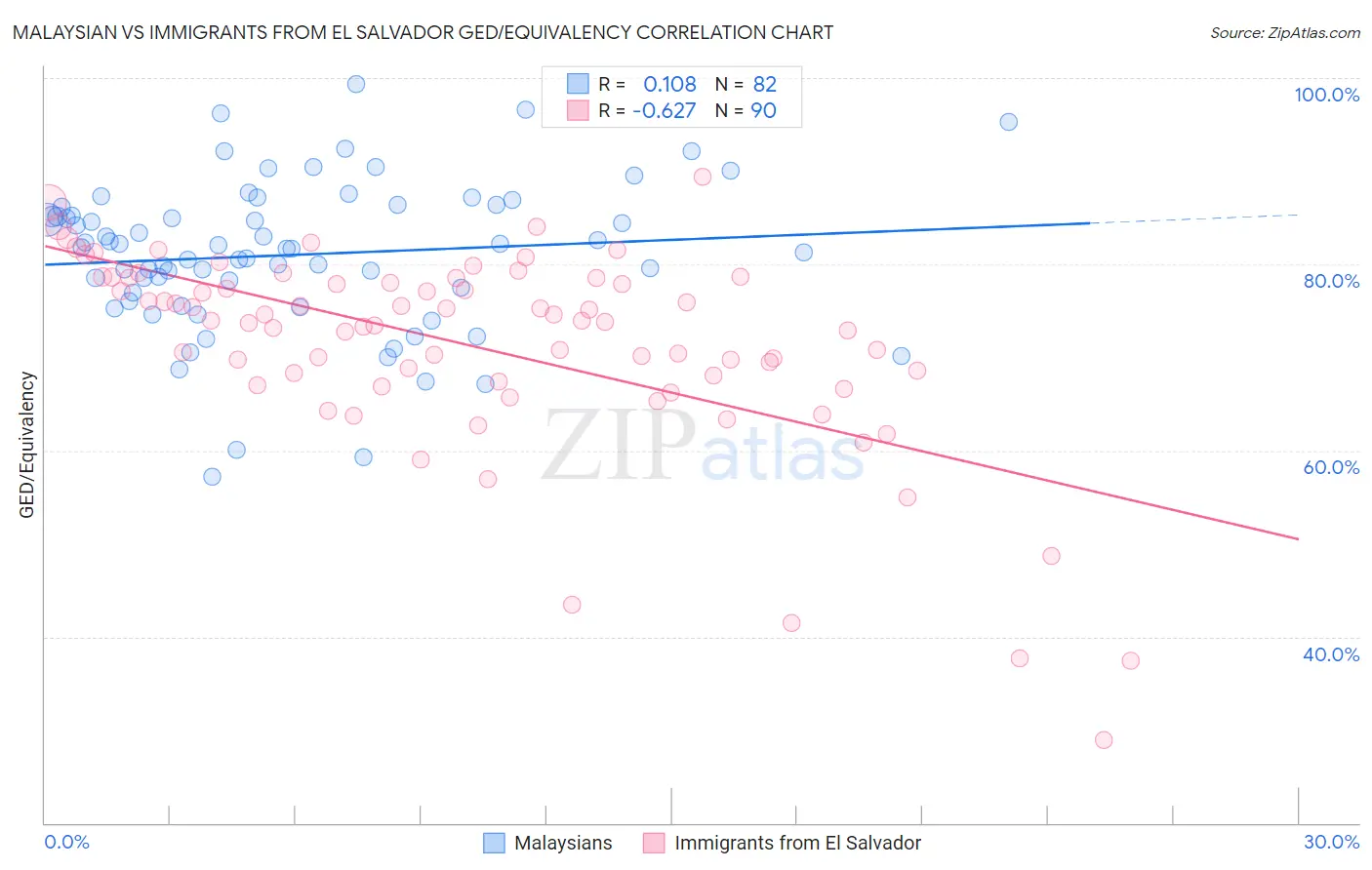 Malaysian vs Immigrants from El Salvador GED/Equivalency