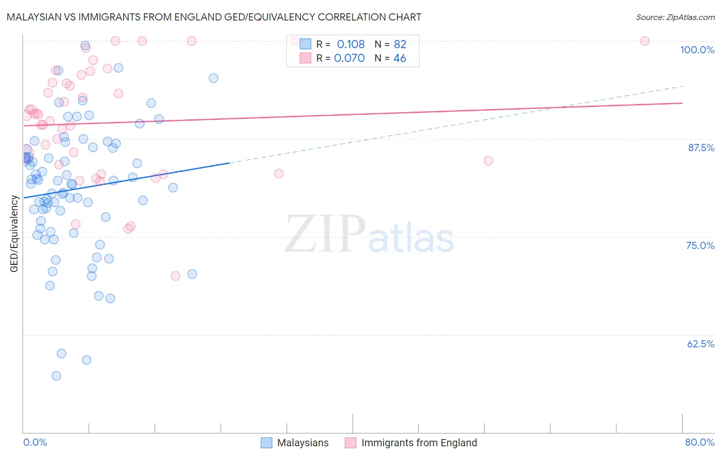 Malaysian vs Immigrants from England GED/Equivalency