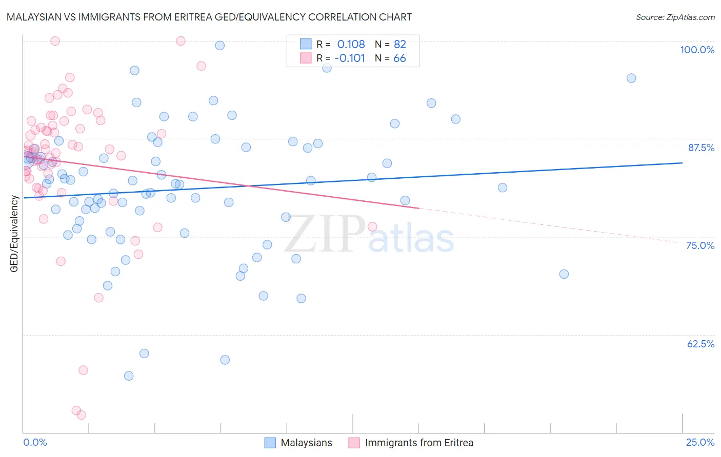Malaysian vs Immigrants from Eritrea GED/Equivalency