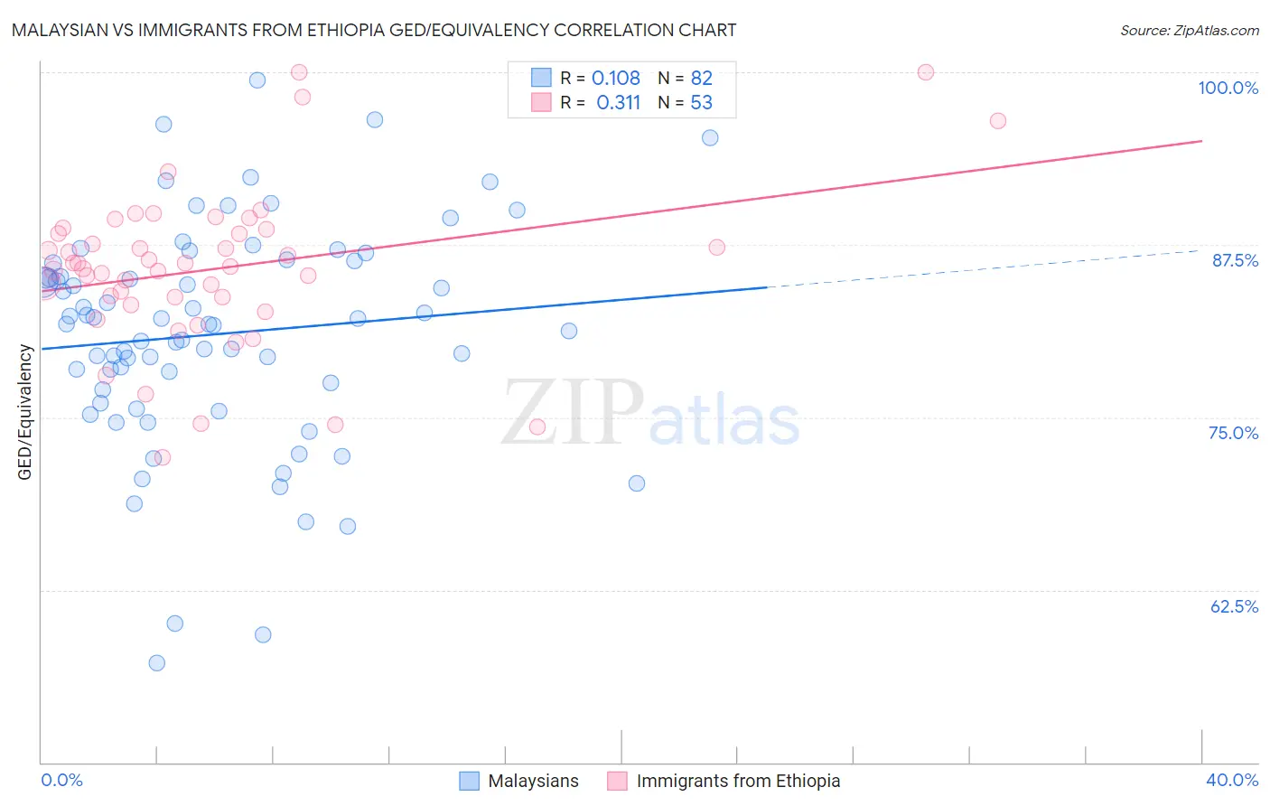 Malaysian vs Immigrants from Ethiopia GED/Equivalency