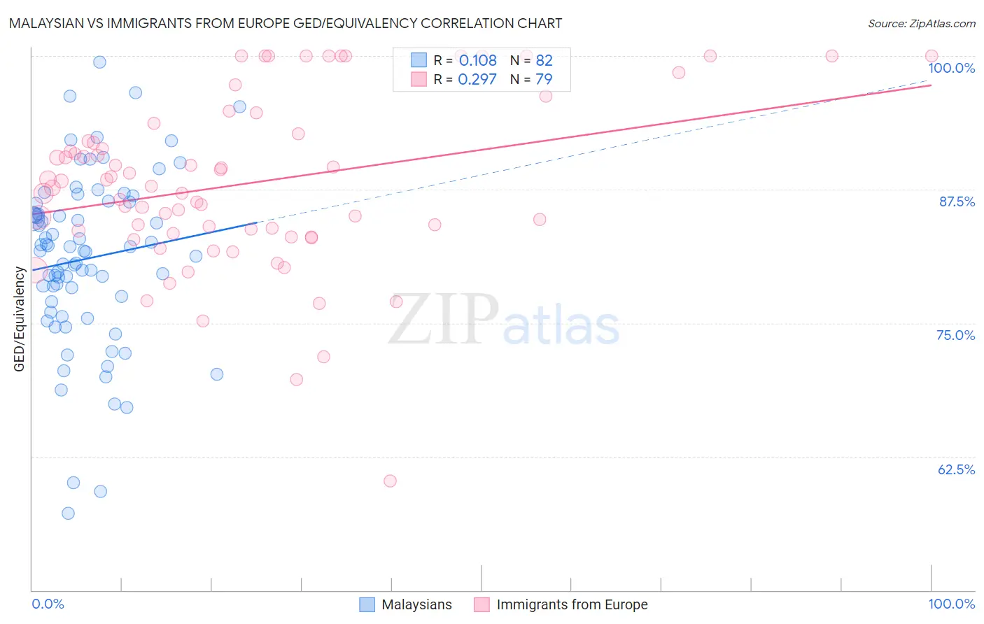 Malaysian vs Immigrants from Europe GED/Equivalency