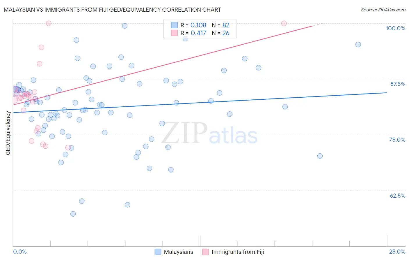 Malaysian vs Immigrants from Fiji GED/Equivalency