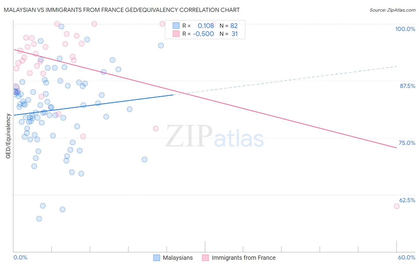 Malaysian vs Immigrants from France GED/Equivalency