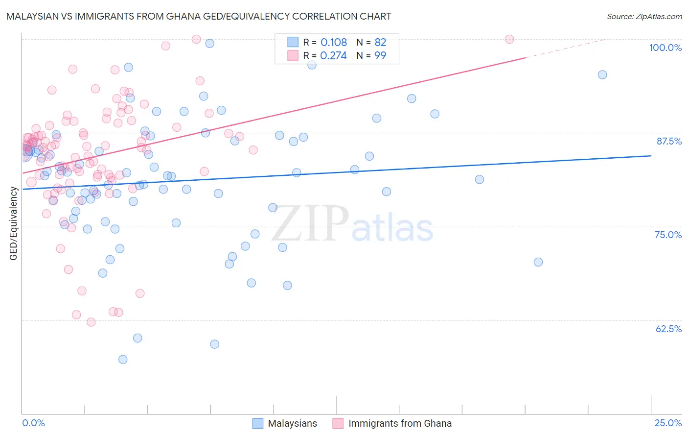 Malaysian vs Immigrants from Ghana GED/Equivalency