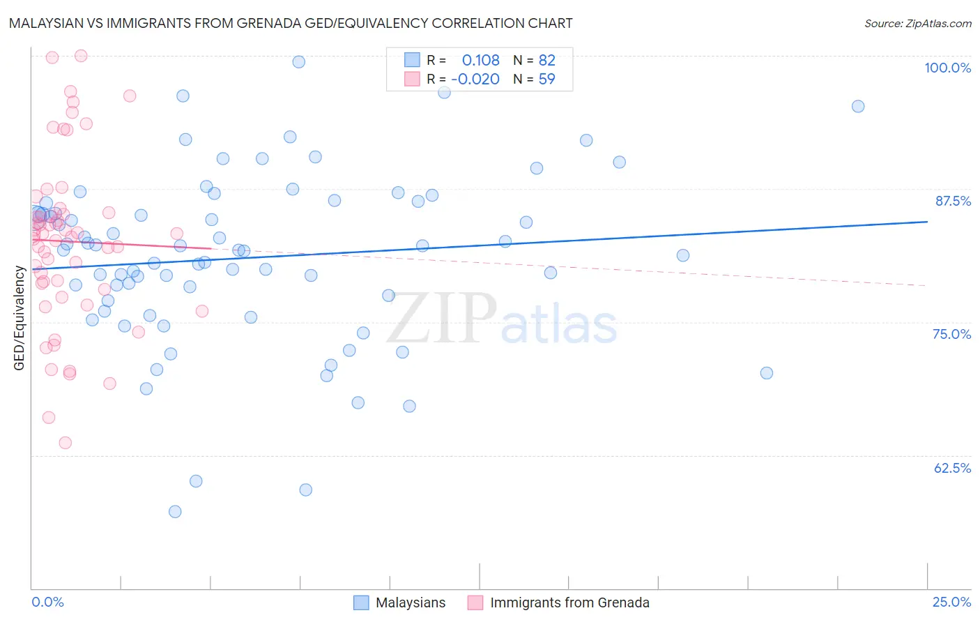 Malaysian vs Immigrants from Grenada GED/Equivalency