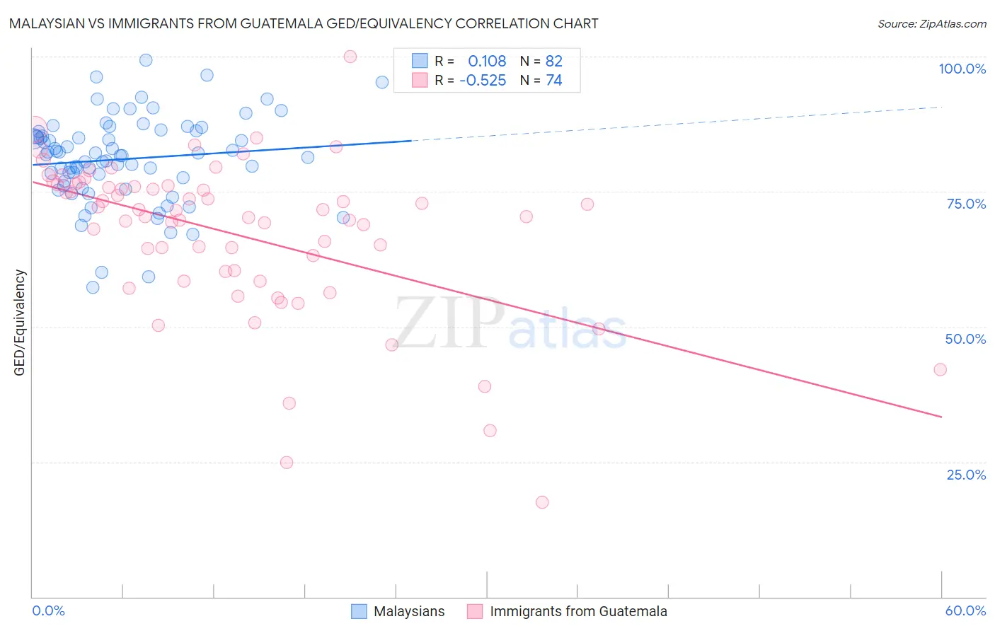Malaysian vs Immigrants from Guatemala GED/Equivalency