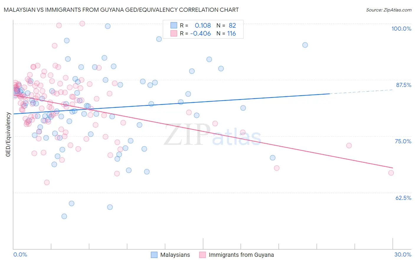 Malaysian vs Immigrants from Guyana GED/Equivalency