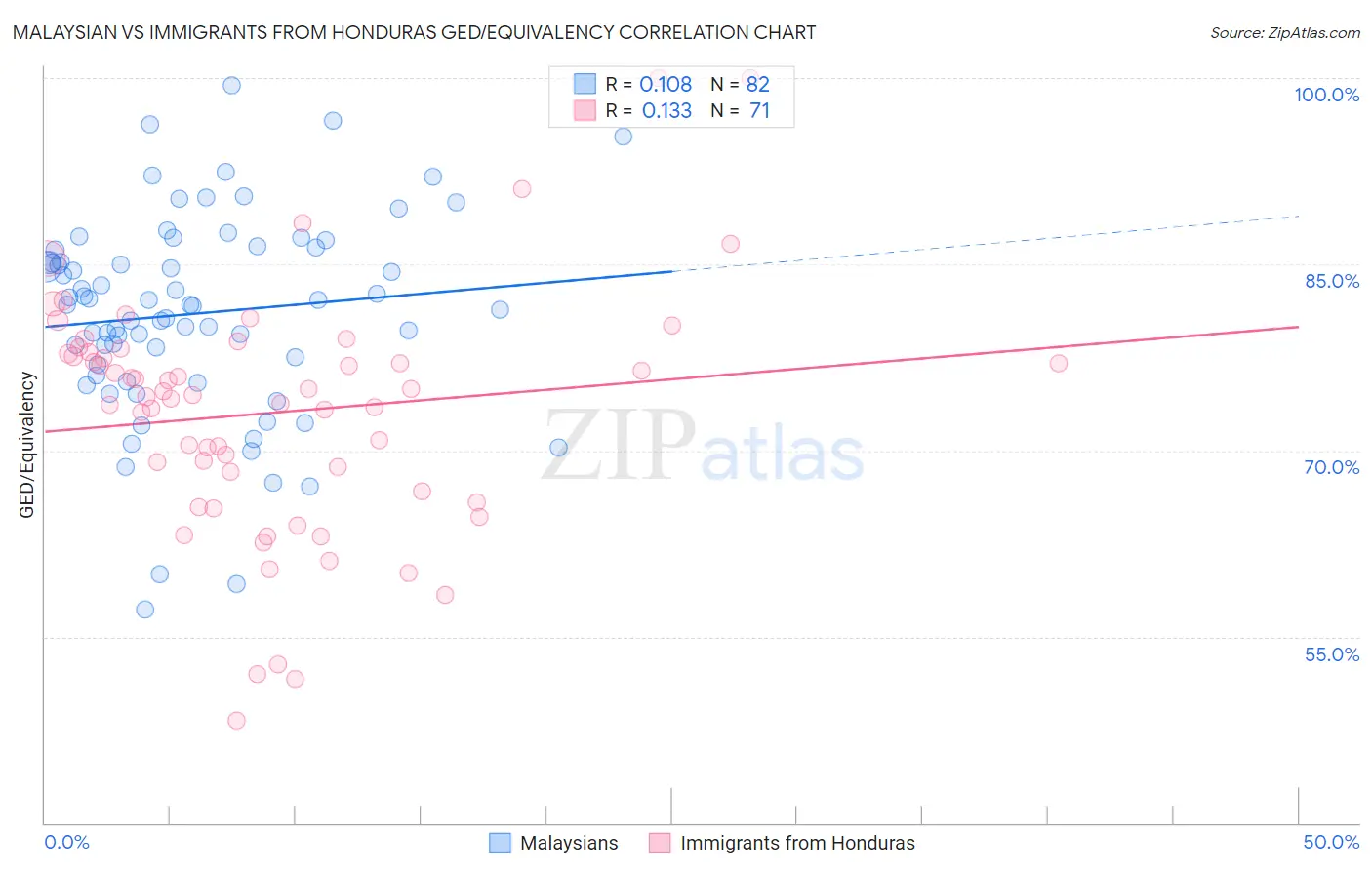 Malaysian vs Immigrants from Honduras GED/Equivalency